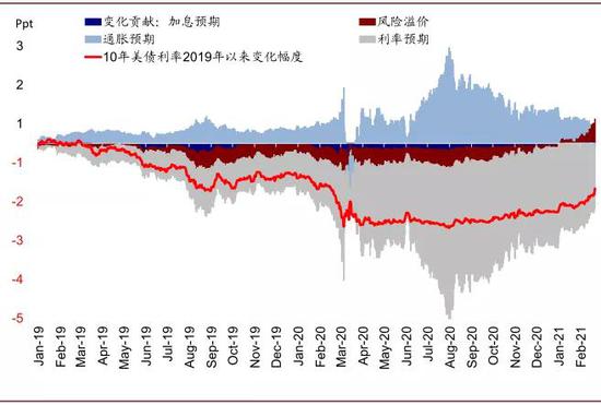 相比2019年四季度,长端利率目前差距主要体现在扣除掉降息、通胀和风险溢价的真实利率预期上
