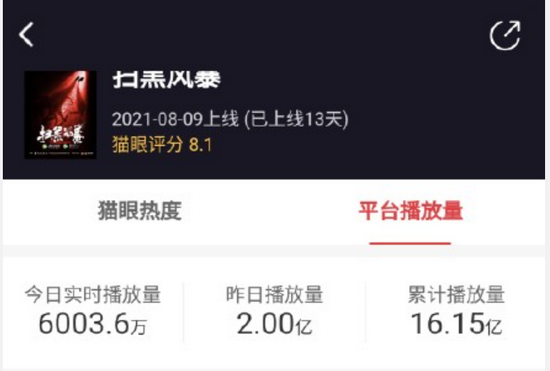 腾讯紧急报警:豆瓣8.0分《扫黑风暴》突遭全集泄露!谁干的? 腾讯紧急报警:豆瓣8.0分《扫黑风暴》突遭全集泄露!谁干的?