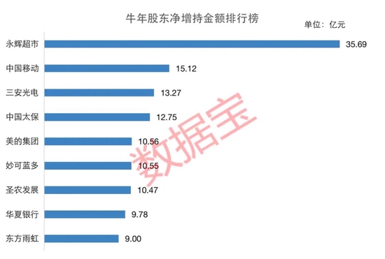 “牛年股东增持之最：豪横！13股牛年净增持逾10亿，多只增持被套股净利有望大幅增长