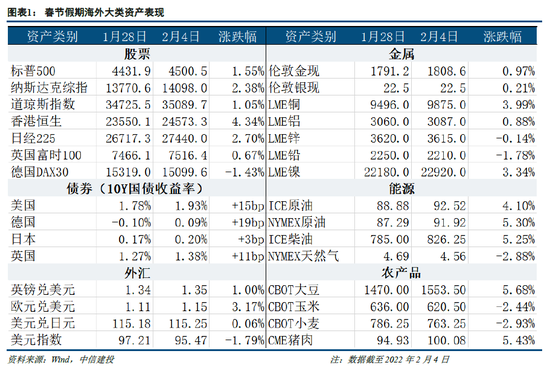 中信建投策略：全年预计先防御后进攻 关注稳增长政策、稀缺的高成长赛道和疫情复苏