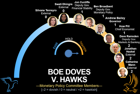 英国央行料放缓加息步伐，政策制定者或自1997年以来首次分成四派