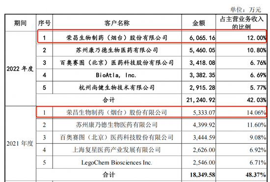 迈百瑞IPO:紧抱“荣昌系”大腿,招股书错误“出圈” 迈百瑞IPO:紧抱“荣昌系”大腿,招股书错误“出圈”