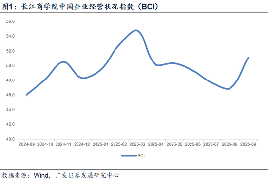郭雷：请参阅9月的经济和BCI BCI行动和债券