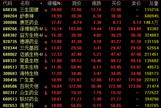 20%涨停！创新药，大爆发！