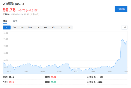 国际油价飙升！特朗普：今晚将重创伊朗，“在不久的将来”将占领哈尔克岛