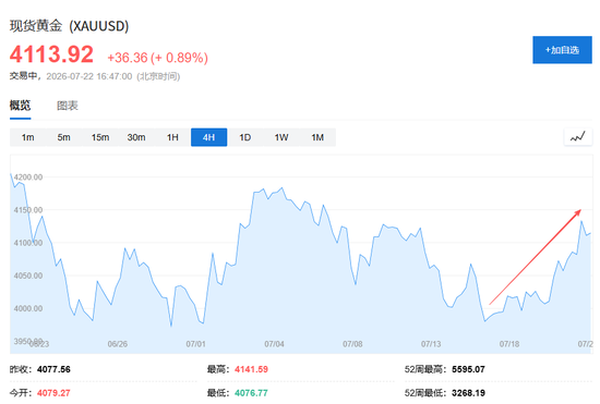 暴跌22%后，黄金站上4100，反转信号出现了吗？