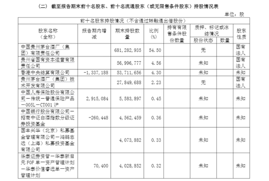 中央汇金、证金公司清仓贵州茅台 退出前十大股东