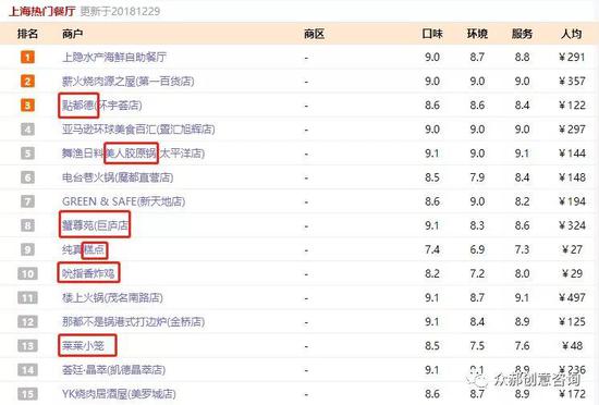 （热门餐厅排行榜点心、蟹、小吃等细分品类上榜▲图片来源：大众点评）