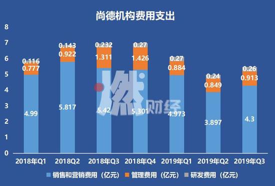 股价大跌82%,5年亏损26亿,尚德机构怎么了?
