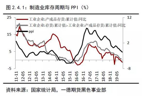 2019年终端需求&成材供应梳理 2020年内需评估