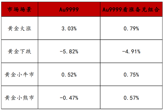 表2：不同场景下组合收益率vs多头收益率&nbsp;资料来源：Wind、招商银行研究院