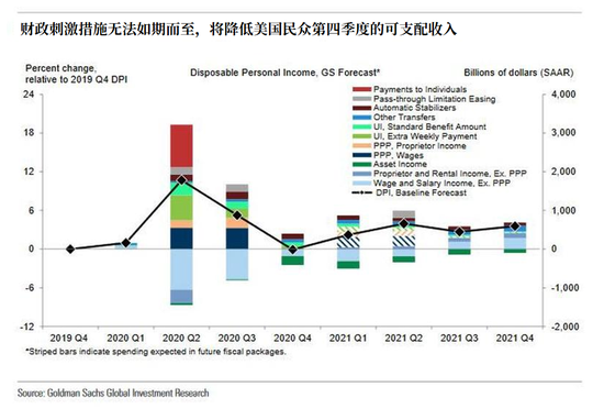 高盛放弃今年刺激法案押注 将Q4增长预期减半!