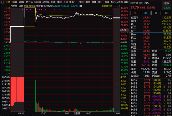 冰火两重天：中金大涨、建投闪崩、国联跌停 券商股们发生了啥