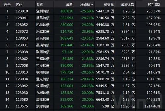15只可转债熔断 严监管还是资金紧张？