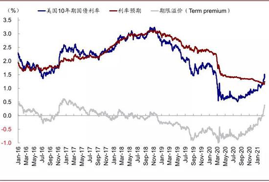 近期10年美债上行主要以期限溢价为主,是2018年以来首度转正