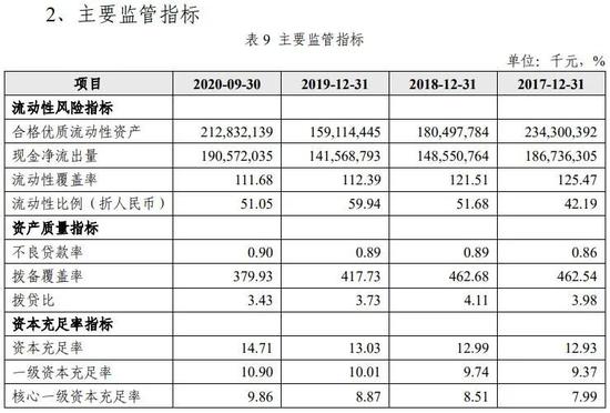 来源：南京银行可转债发行预案