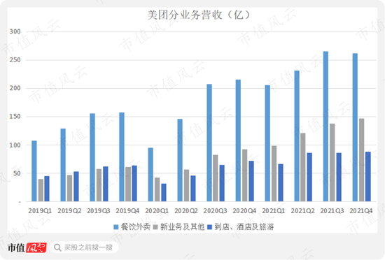 净亏损156亿，却只是亏了“面子”？餐饮外卖经营利润翻倍 美团优选领先地位更加稳固