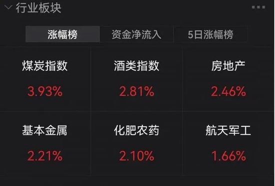 图/28日早盘，煤炭、房地产板块仍是A股领涨板块