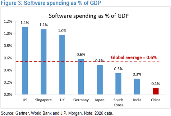 图． 中国的软件支出 GDP 占比全球垫底