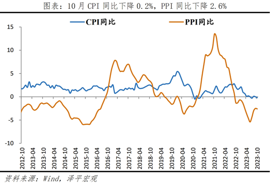 任泽平:物价下降,政策空间打开