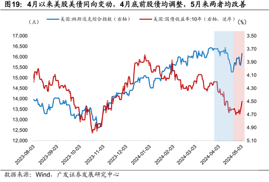 广发宏观陈礼清|4月以来的宏观交易主线：大类资产配置月度展望