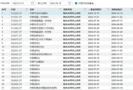 2023年以来，中银基金共有21只基金清盘 截图自wind