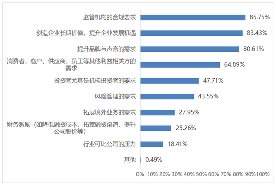 图1 上市公司践行可持续发展理念的主要驱动因素