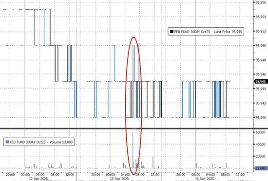 “神秘交易員”押注美聯(lián)儲今晚降息50基點(diǎn)