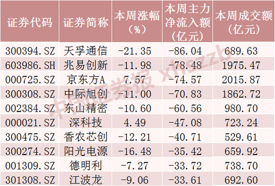 　数据来源：Wind
