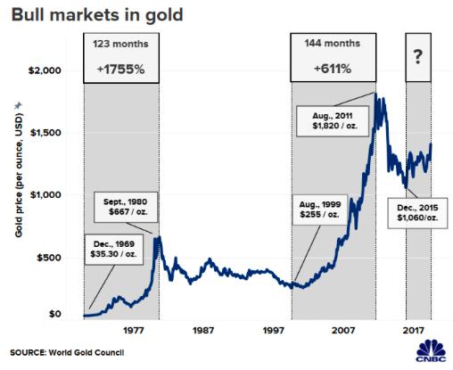 不过Colmar表示，目前水平的金价或许不是入场时机，黄金市场有些超买。