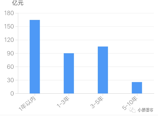  境内债务期限分布