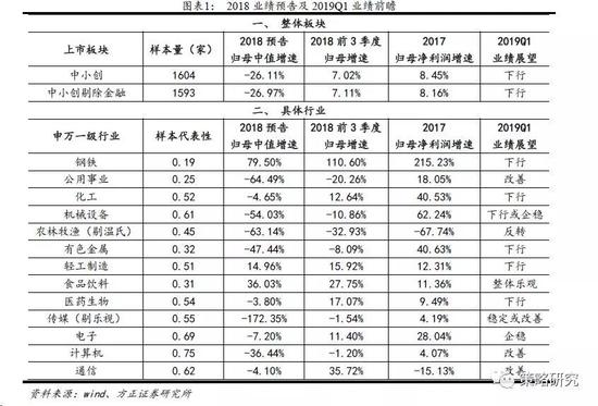 2 周期类行业