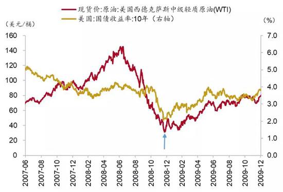图 24：油价触底成为美债利率见底的信号&nbsp;资料来源：Wind、招商银行研究院