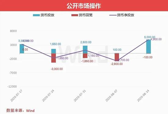固收周报：本周央行公开市场将有9500亿元资金到期