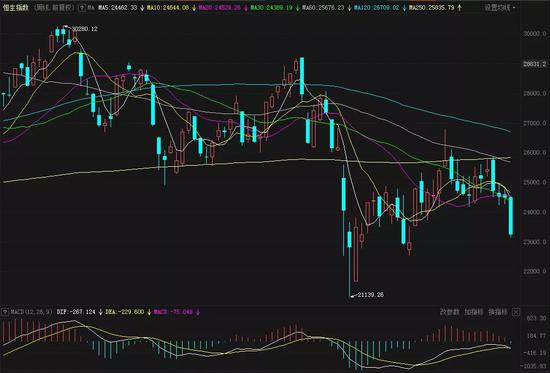 恒指周跌近5% 机构：或现第二波调整行情