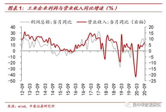 中泰宏观点评9月工业企业利润数据：部分经济数据或已见顶