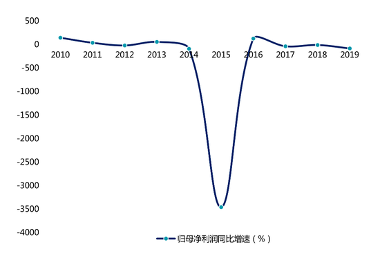 数据来源：根据公司公开资料整理