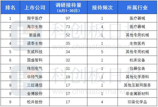 6月科创板机构调研一览：医疗赛道获众星捧月