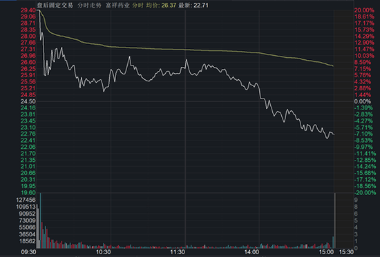 炒“新冠特效药概念”反吃“大面”，富祥药业刚摸到历史高位却暴跌近30%