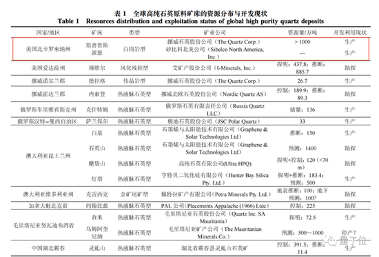 　　△图源：王九一论文 《全球高纯石英原料矿的资源分布与开发现状》