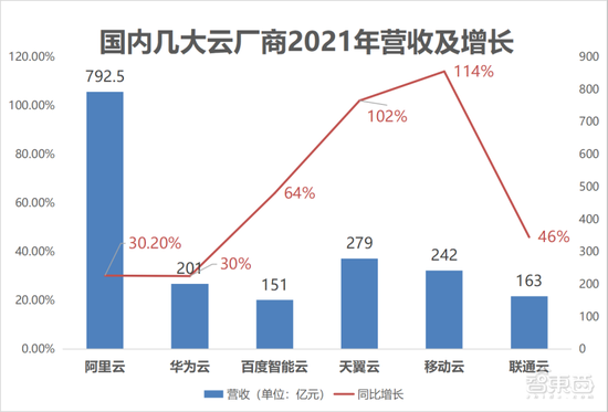 ▲国内几大云厂商2021年营收及增长情况（仅统计发布业绩的公司）