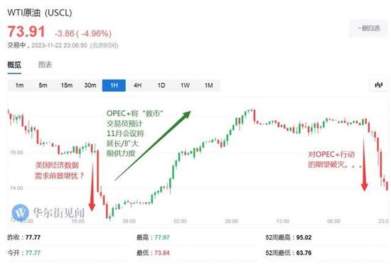 大逆转!OPEC+会谈推迟到下周,油价盘中跌超5%,后几乎收复失地