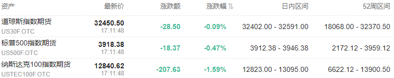 美债收益率回归1.6%，美股各大板块盘前近全线下跌