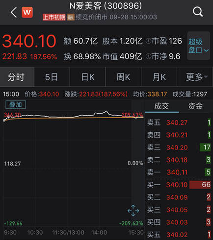中1签狂赚11万、医美巨头首秀火了 股价冲进A股前十