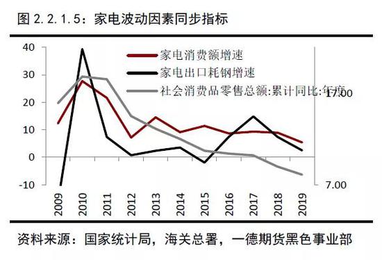 2019年终端需求&成材供应梳理 2020年内需评估