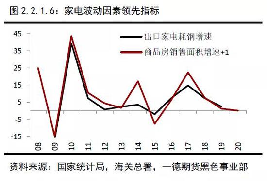 2019年终端需求&成材供应梳理 2020年内需评估