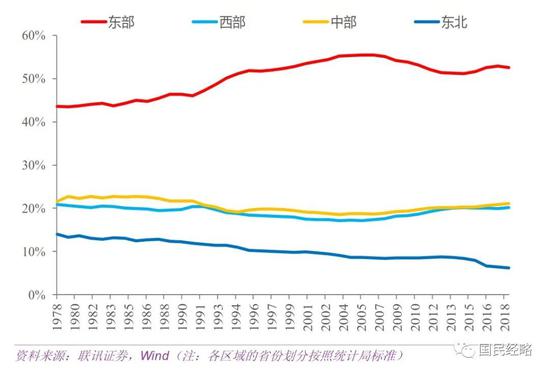 北方集体挤水：中国经济差距不在东西 而在南北