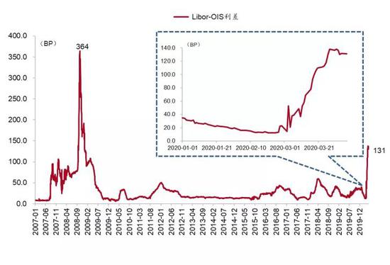 图 8：Libor-OIS利差趋向平稳资料来源：Bloomberg、招商银行研究院