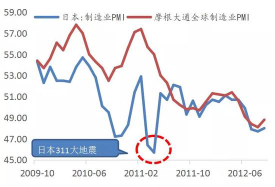 图 3：311大地震后的日本制造业PMI　资料来源：Wind、招商银行研究院