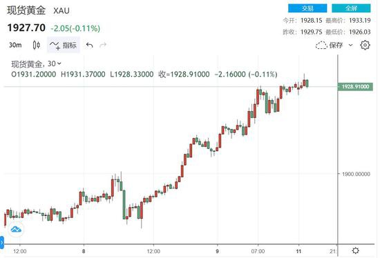 （现货黄金30分钟走势图，来源：FX168）